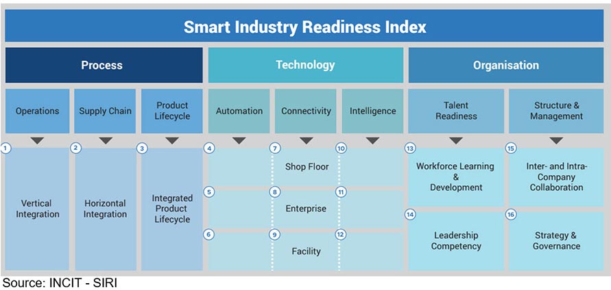 Smart Industry Readiness Index